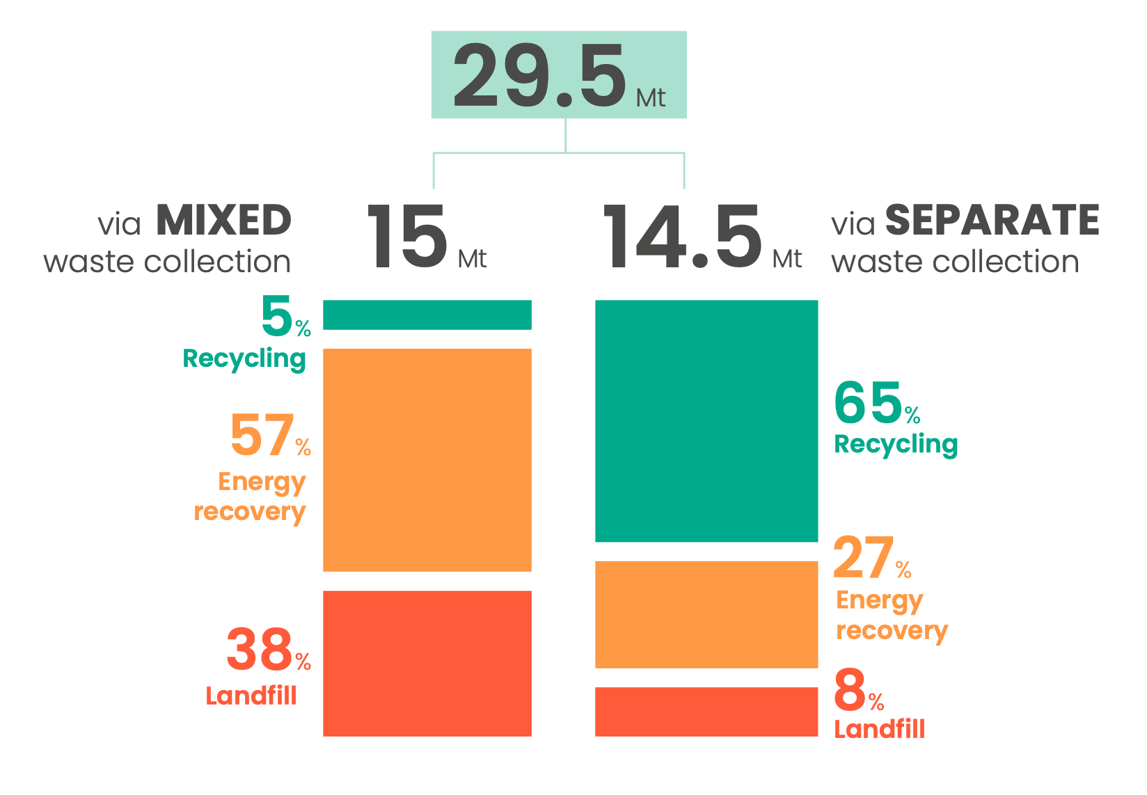 share of recycling depending on the type of collection Plastics - the facts 2022
https://plasticseurope.org/fr/wp-content/uploads/sites/2/2023/02/PE-PLASTICS-THE-FACTS_FINAL_DIGITAL-1.pdf